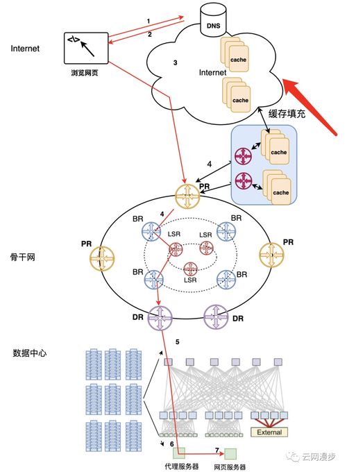 互聯(lián)網(wǎng)公司的網(wǎng)絡(luò)架構(gòu)與業(yè)務(wù)場(chǎng)景下的數(shù)據(jù)服務(wù)實(shí)現(xiàn)